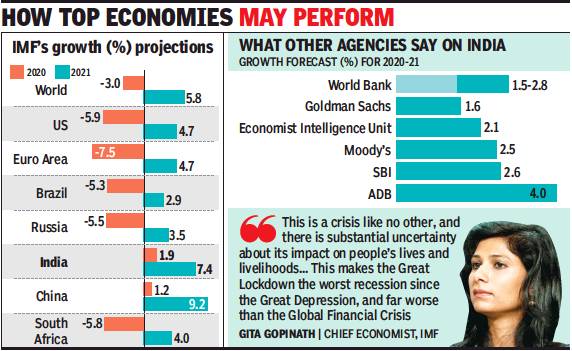 India expected to grow 1.9%, global eco to contract: IMF